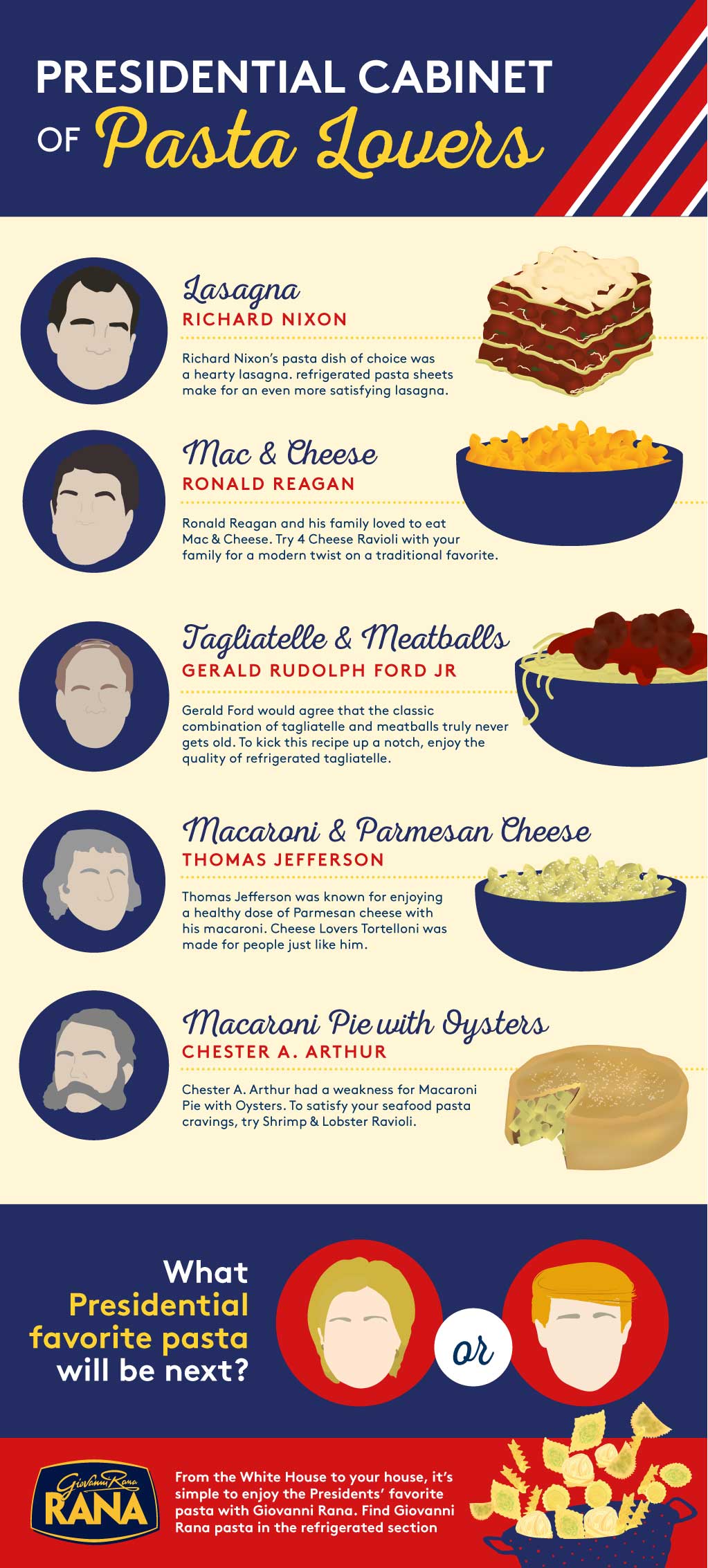 Giovanni Rana - Presidential Pasta Infographic