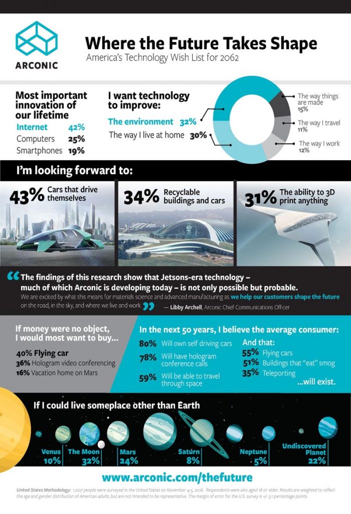 Arconic Survey Results Infographic