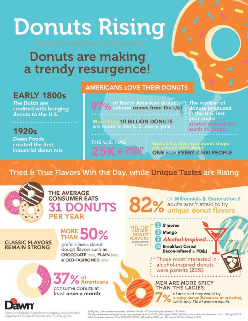 Dawn Foods Donut Infographic