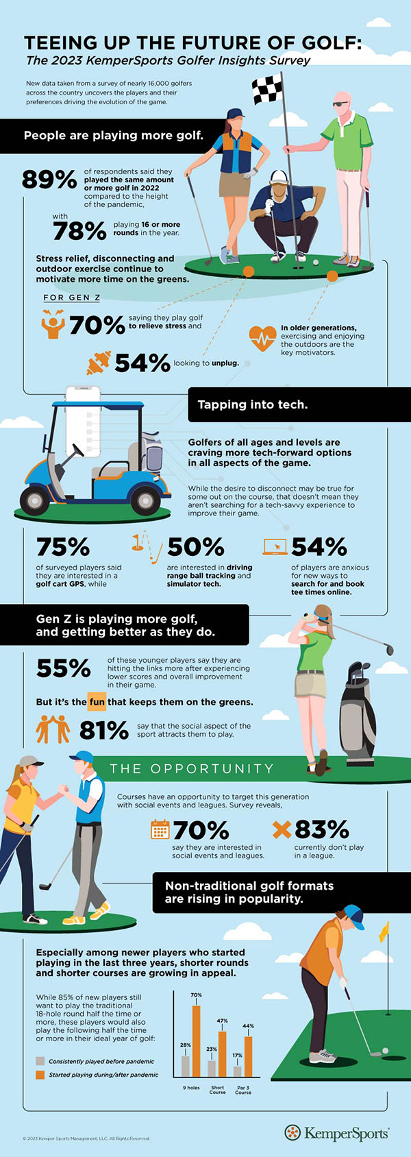 Infographic with statistical data and information pertaining to the sport golf in 2022.   