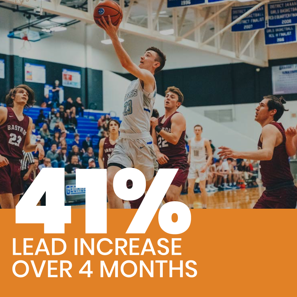 A group of basketball players. The player in the front is jumping and holding the ball in the air. Text on the image reads, "41% lead increase over 4 months"