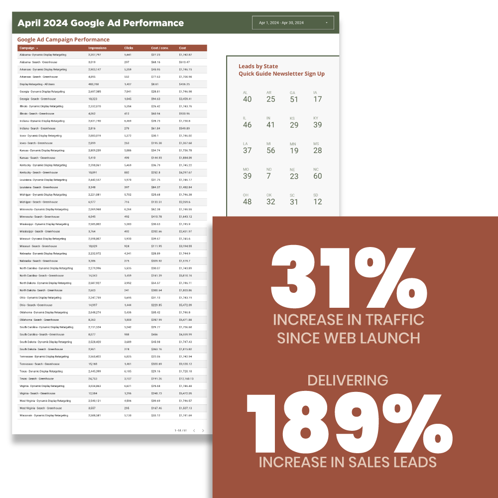 Sample of a Google ad report for Yoderbilt Greenhouses. Ad performance and lead numbers are displayed. The highlighted text on the graphic reads, "31% increase in traffic since web launch, delivering 189% increase in sales leads"